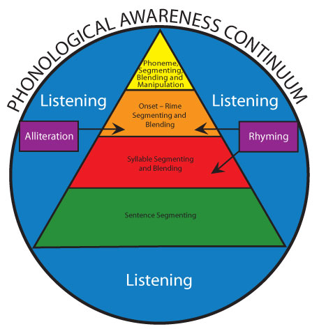 Phonological Awareness Continuum Chart